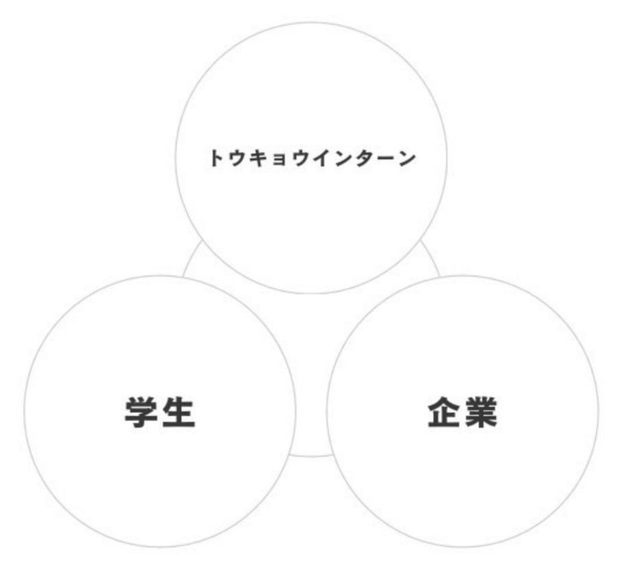 東京インターン、学生、企業の関係図